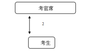 招聘面试流程图_下面是某机构人才招聘面试流程图,请用简洁的文字将流程表数出来,不超过80字 ... 无忧题库(5)