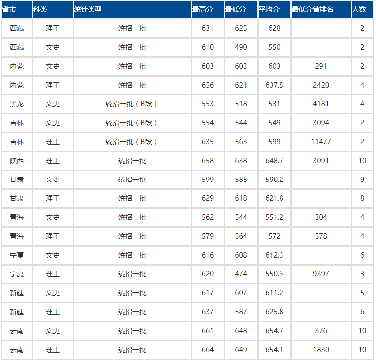 2018年北京外国语大学高考文理科录取分数线