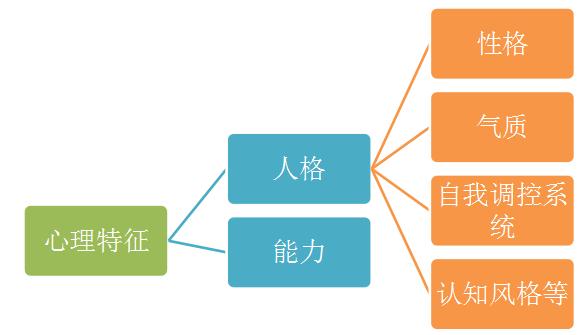 是多种成分构成的有机整体,具有内在的一致性,受自我意识的调控