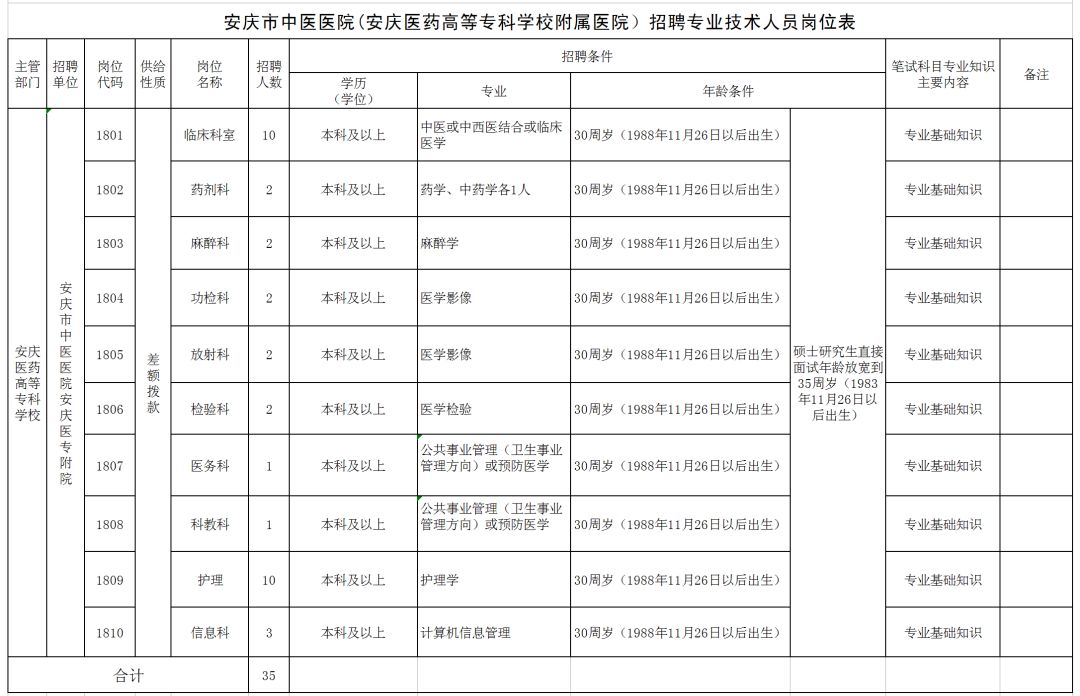 扩散!安庆市中医医院招聘35名专业技术人员,附岗位表!