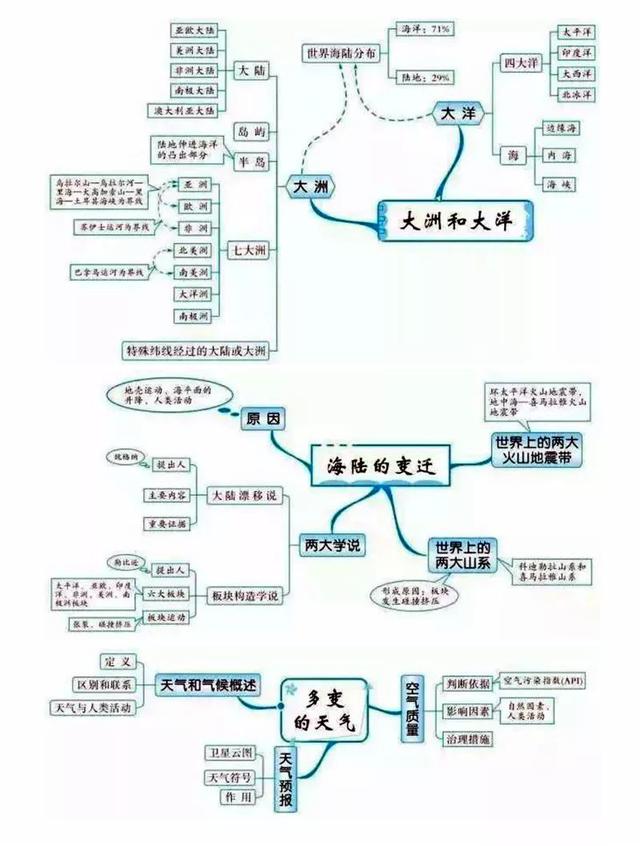 这样往往容易让大家把知识记混,学习哥整理了地理的思维导图,把初中的