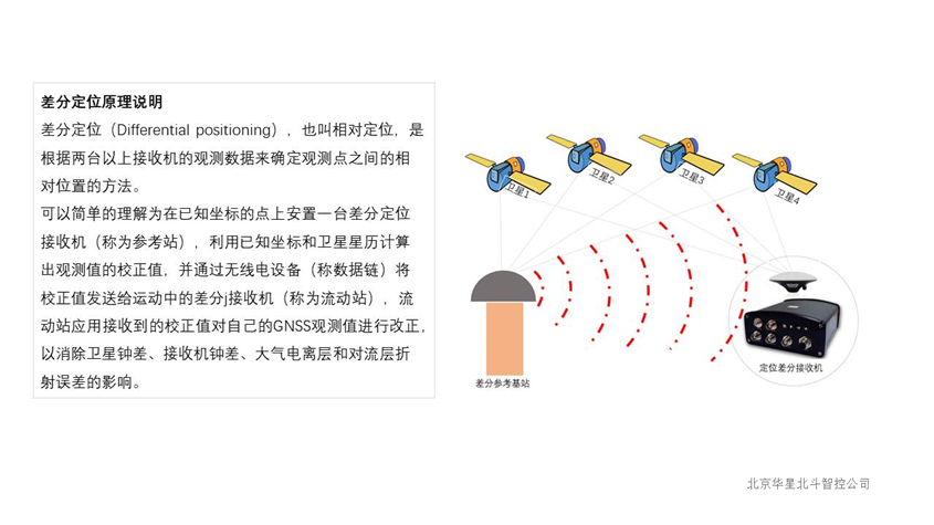 定位定向差分接收机介绍资料