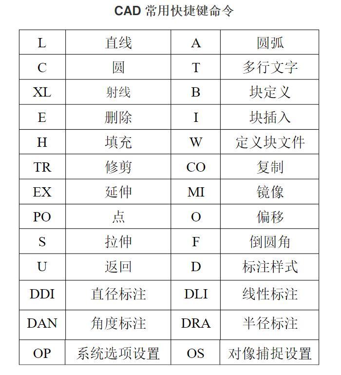 5大类CAD快捷键一览表！快速学会CAD不是问题！照单全收！_命令