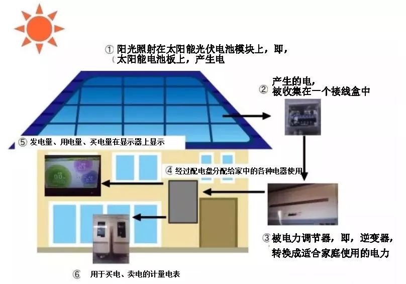 美图解说日本家用太阳能光伏发电应用鉴赏