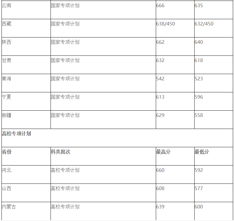 2018年华中科技大学高考文理科录取分数线