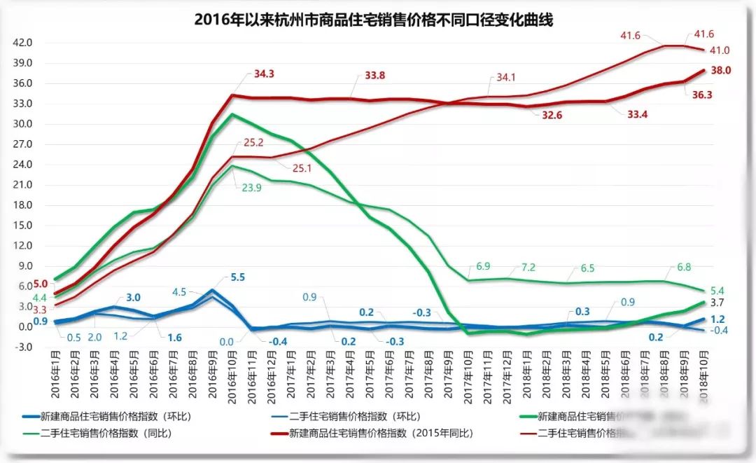 杭州市2016年以来房价涨跌变化