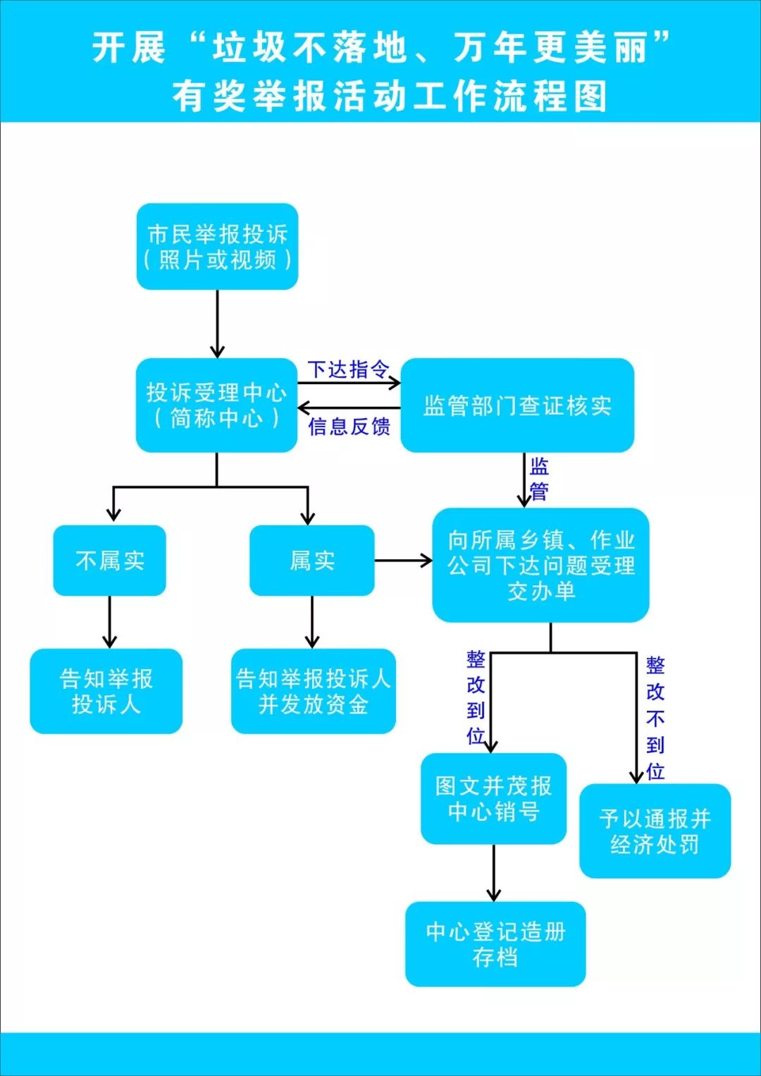 举报工作流程图