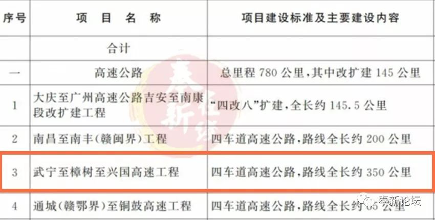 高安将新增一条高速公路经过伍桥汪家杨圩灰埠太阳