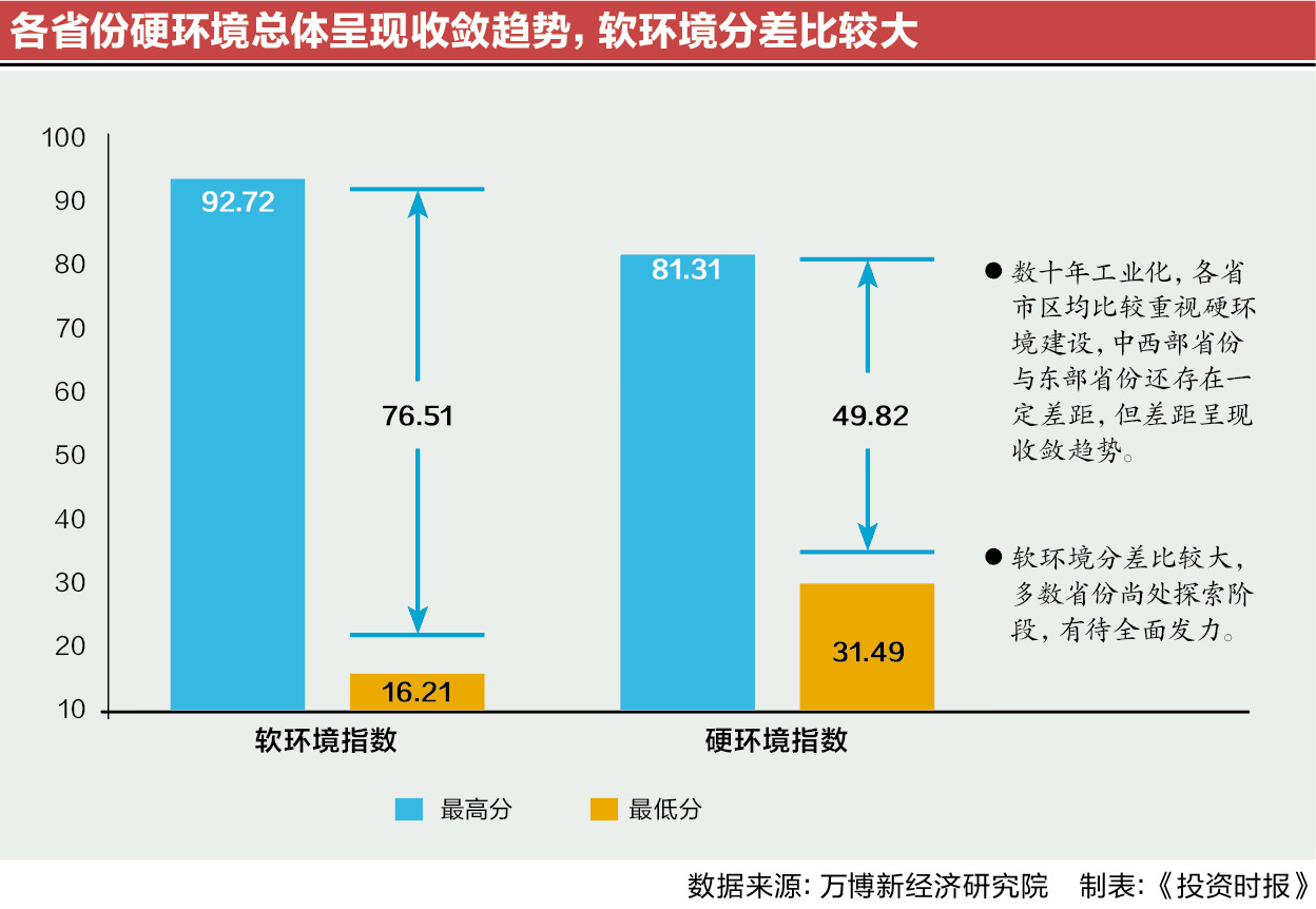 中国营商环境指数报告：稳定可预期的软环境成胜负关键