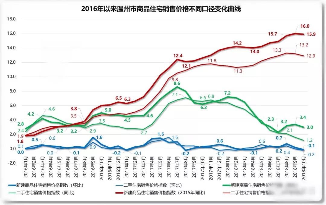 温州市2016年以来房价涨跌变化