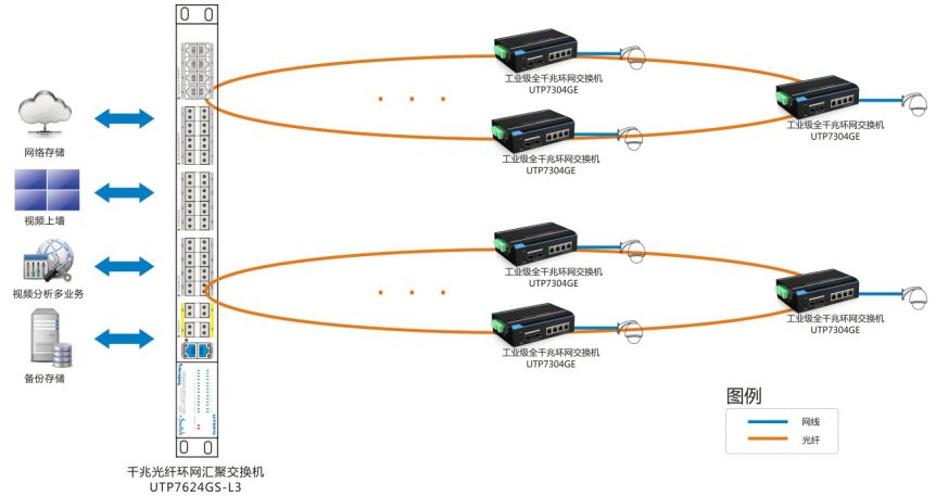 2, 全千兆工业环网交换机utp7304ge,通过环形组网汇集到光纤汇集环网