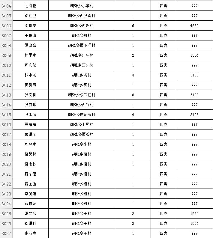 【夏县第一时间】胡张乡第四季度的贫困名单公布,看看你村都有谁?