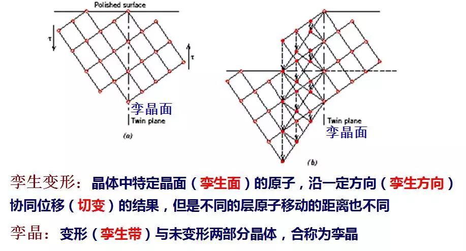 孪生方向(111)hcp晶体:孪晶面(10-12),孪生方向(-1011)重点五孪滑移和
