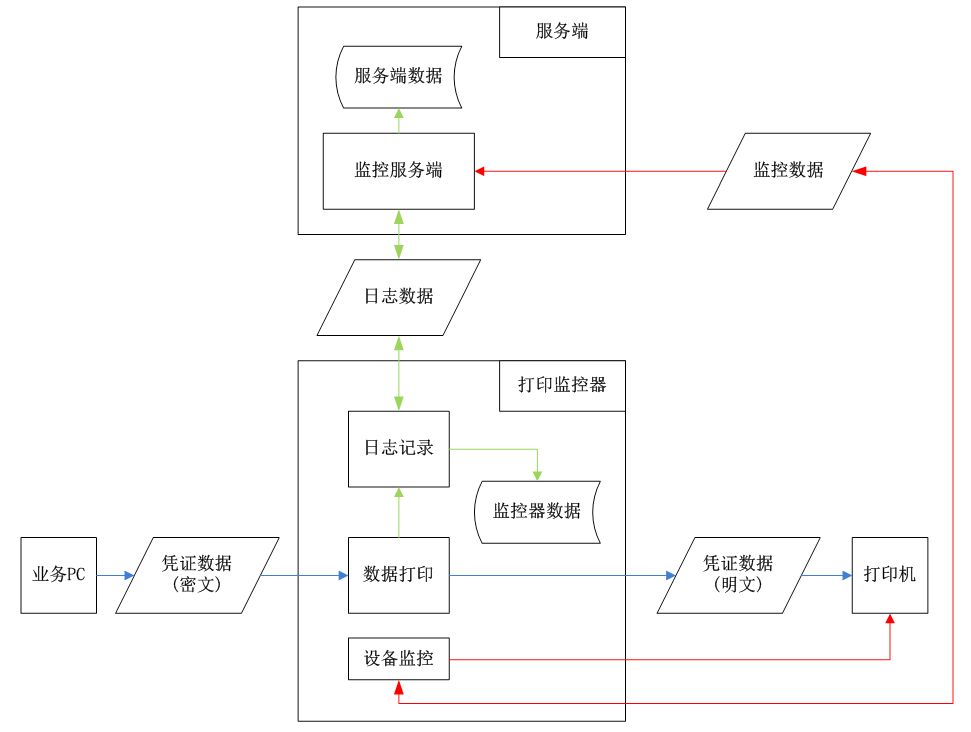 打印监控数据处理流程图