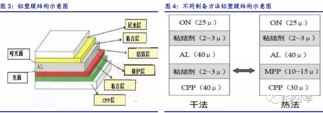 铝塑膜功能结构一般为3 层,包括外部尼龙层(on 层),中间铝箔层(al 层)