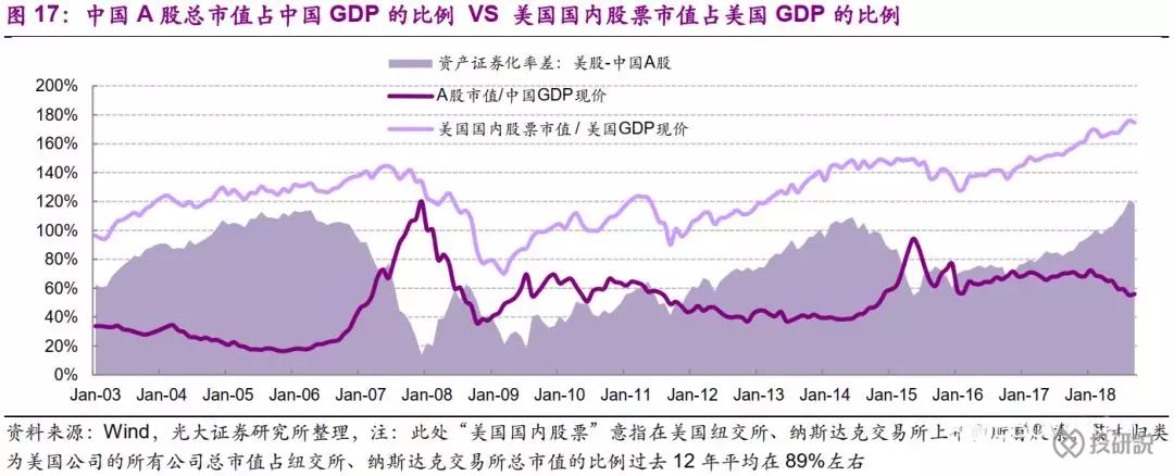 中美证券化率巴菲特指标比较差距已是科网泡沫后最大水平