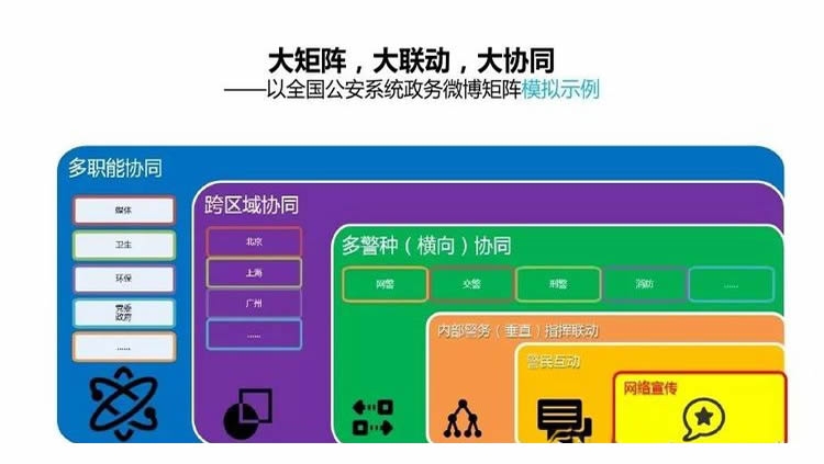 领衔主导传媒的新媒体矩阵火爆布局如何打造政府网络传播矩阵