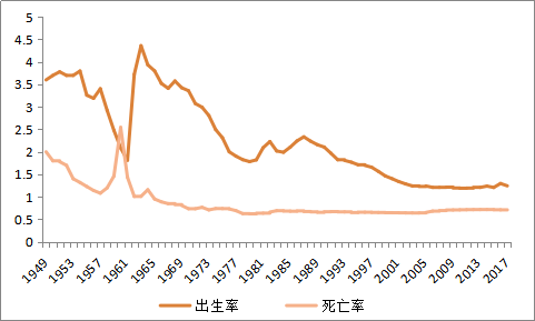 中国人口出生率死亡率_中国人口出生率曲线图(3)