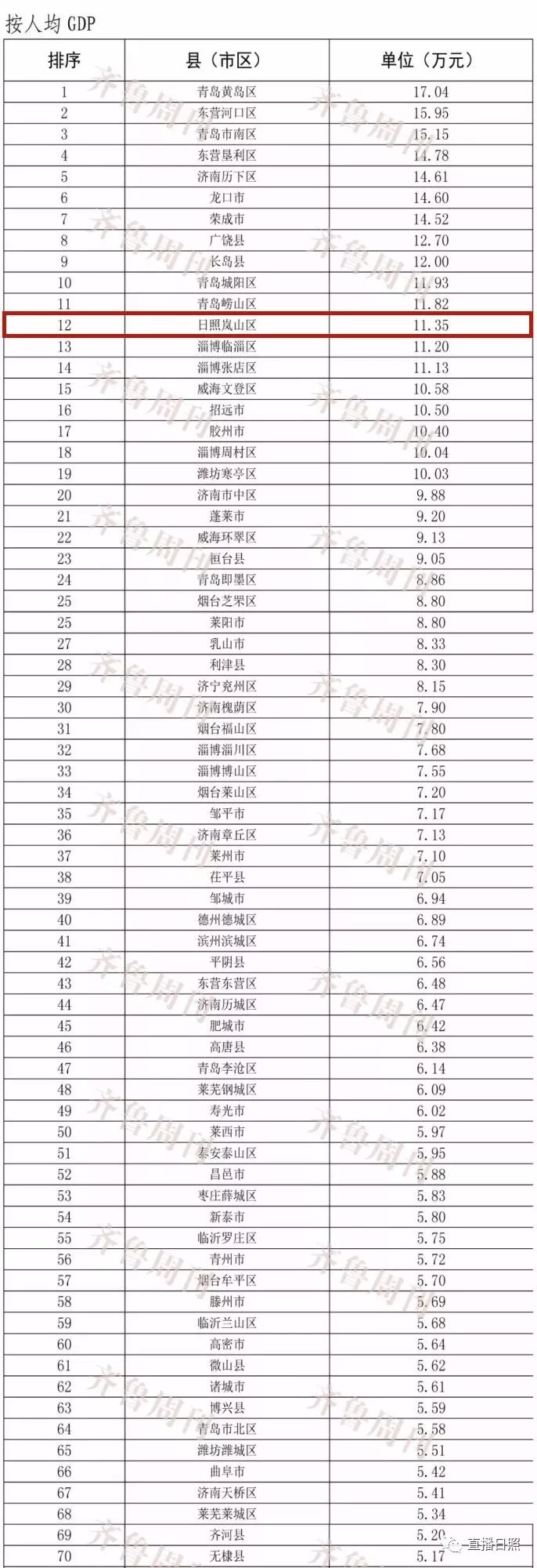 山东137个区县gdp最新排名快看你的家乡排第几