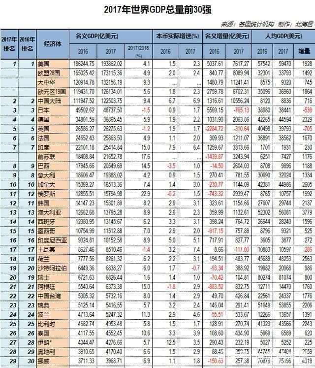 奥地利gdp和人均gdp_比比看,别惊讶 您知道上海 深圳 苏州 武汉与哪些国家GDP相当吗(3)