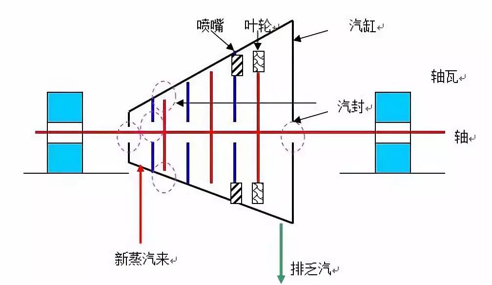 (收藏)汽轮机胀差轴向位移