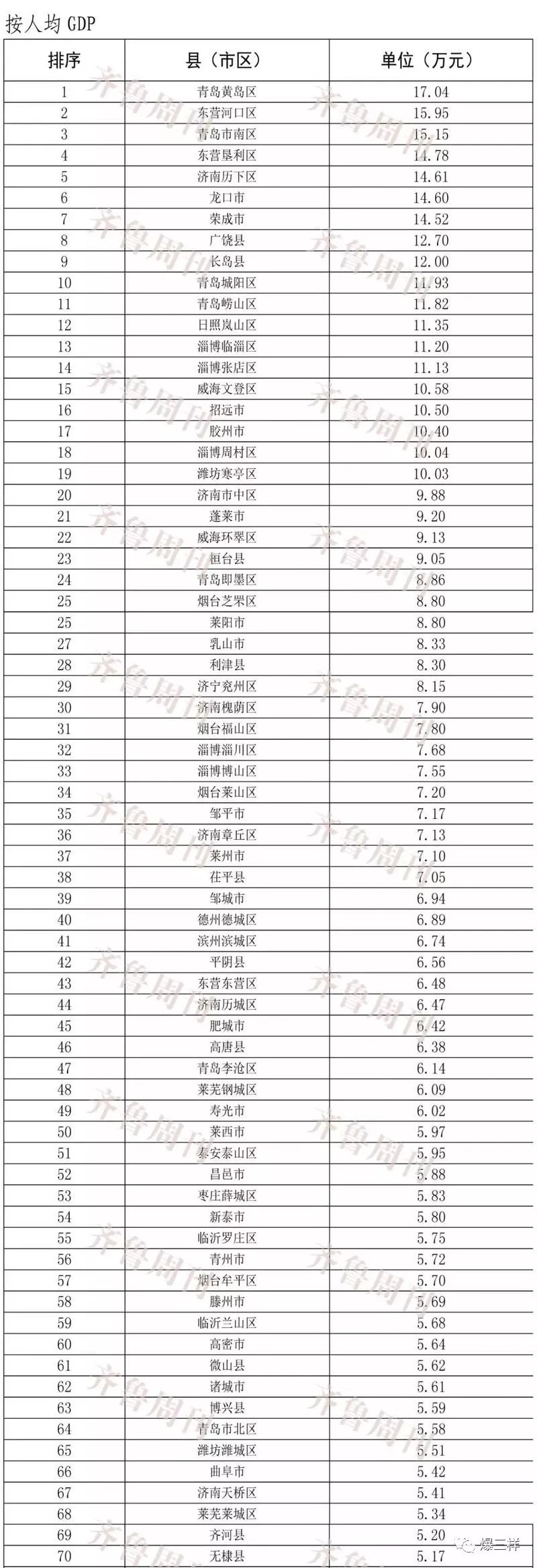 郓城gdp170亿全省排名_山东137个区县GDP最新排名!郓城居然排...