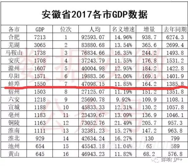 安徽省gdp各县级排名_安徽62个县 市 GDP排名 快来看看你的家乡排第几