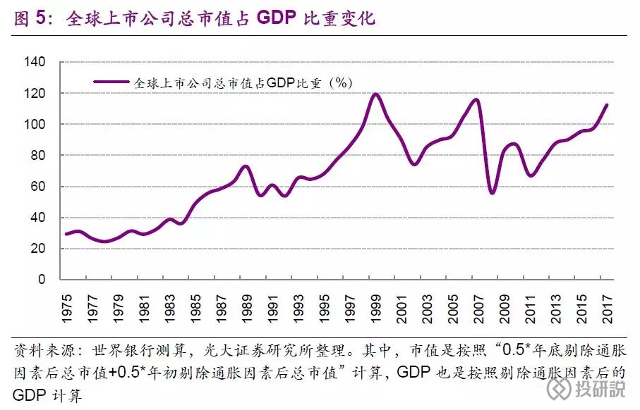 中美证券化率巴菲特指标比较差距已是科网泡沫后最大水平