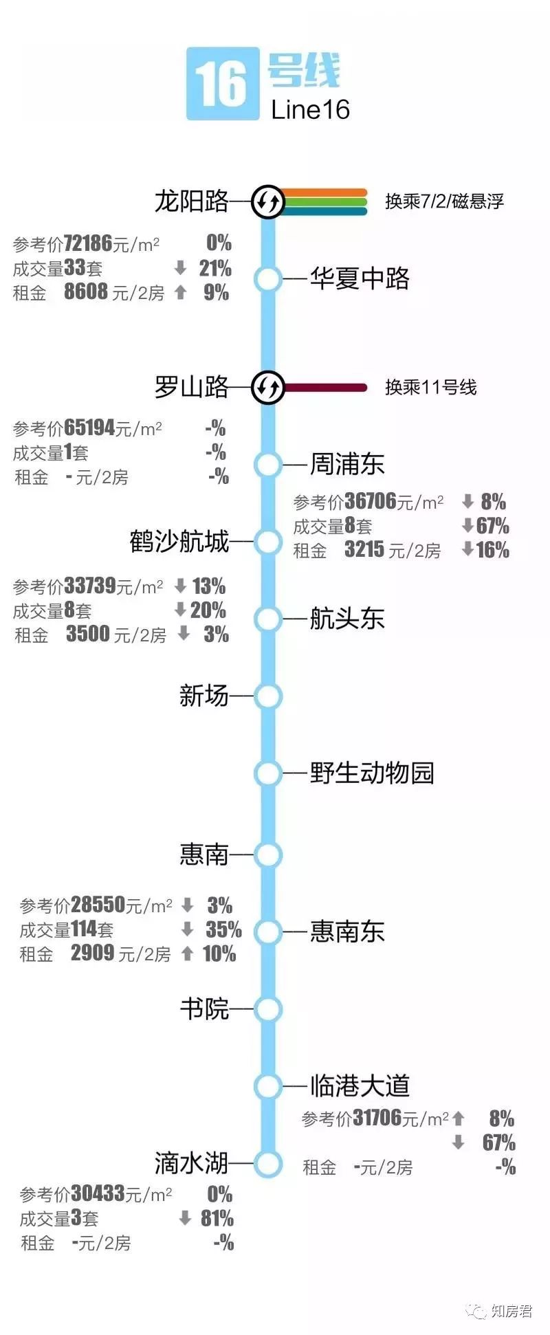 上海16条轨交线路成交房价涨跌,租金一览!