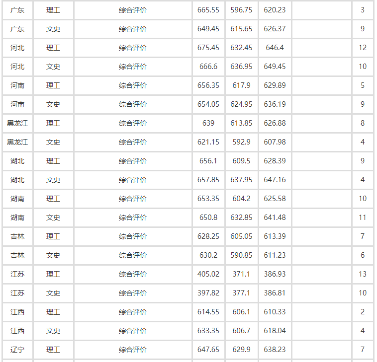 2018年北京外国语大学高考文理科录取分数线