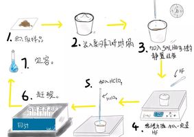 2 全自动石墨消解仪目前,全自动石墨消解仪作为湿法消解的改进版,大受