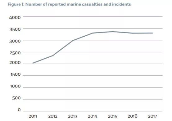 可怕的2017年! 3301起海上伤亡事故，61人死亡,1018人受伤_发生