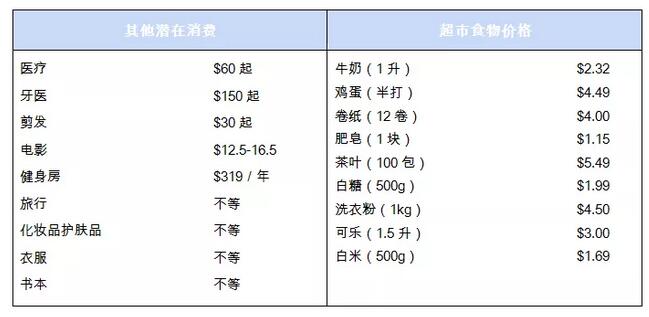 新西兰奥克兰地区生活一年费用要多少_申请