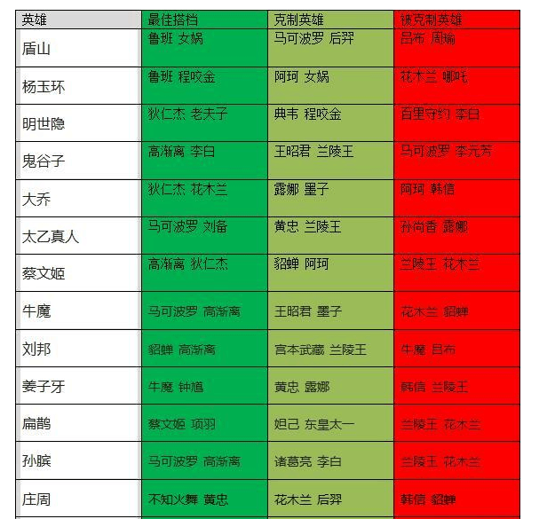 王者荣耀英雄相辅相克表之法师坦克辅助知己知彼百战不殆