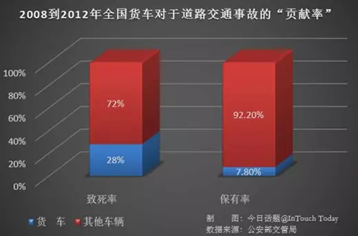 但由货车责任造成的交通事故死亡率,却占总数的 27.7.