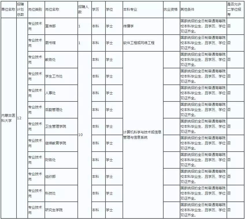 内蒙古医科大学内蒙古第三医院招聘