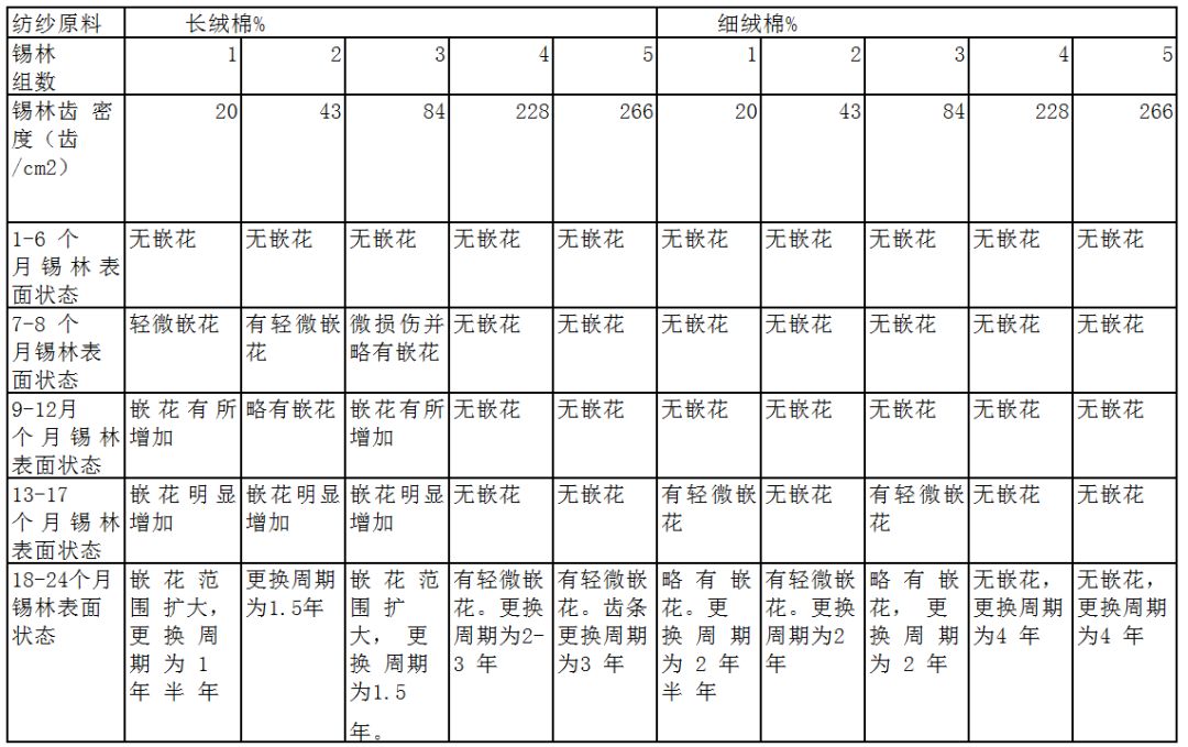 技术梳理精梳机元件的合理使用与成纱质量的关系下