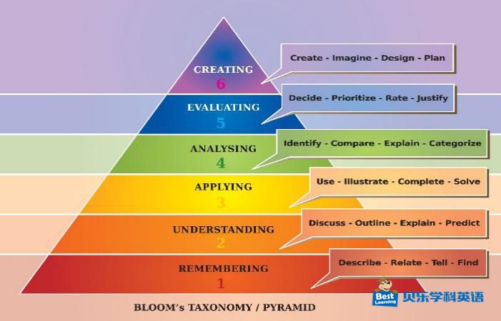 布鲁姆教育目标分类金字塔
