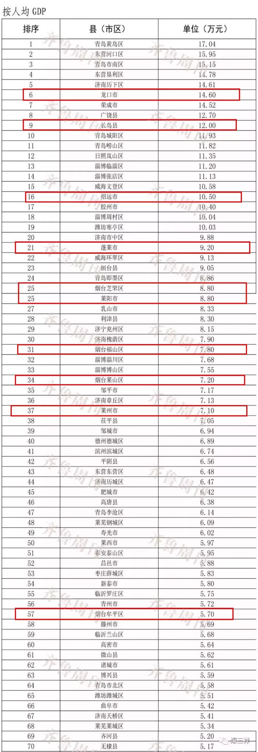 季度山东个区县gdp排名出炉!烟台这俩县市进入人均gdp前十