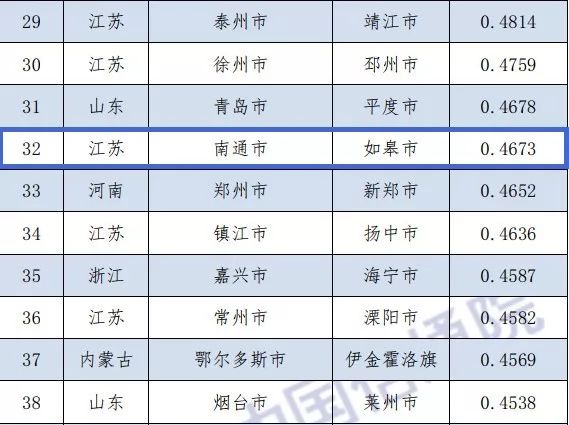 如东gdp百强县排第几名_2020年GDP百强县排名,如东排这个位置