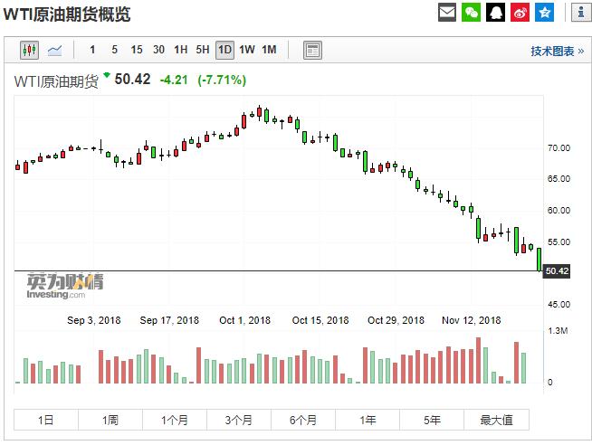 美油收盘暴跌逾7.7%布油大跌逾6%