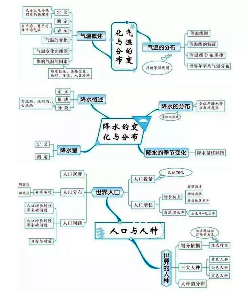 20组地理思维导图,帮你扫清所有知识点,快打印下来背吧!