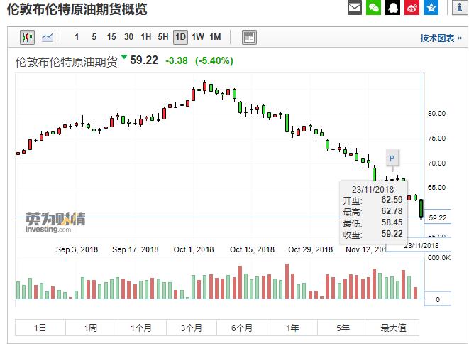 美油收盘暴跌逾7.7%布油大跌逾6%