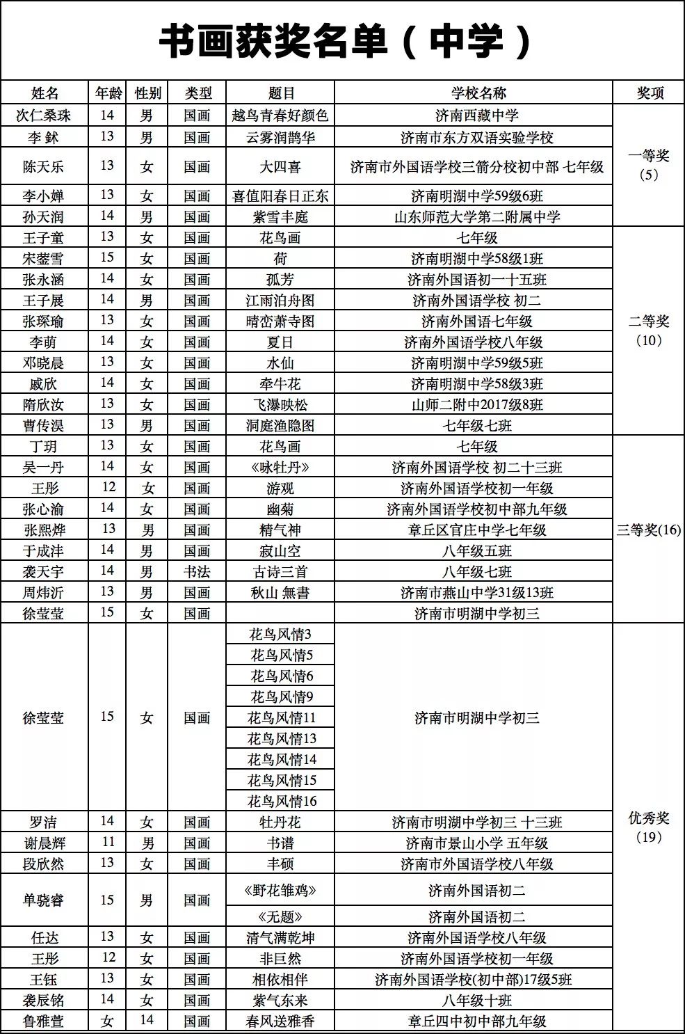 年济南市暑期少儿书画比赛评选工作已经正式结束,获奖名单也已出炉!