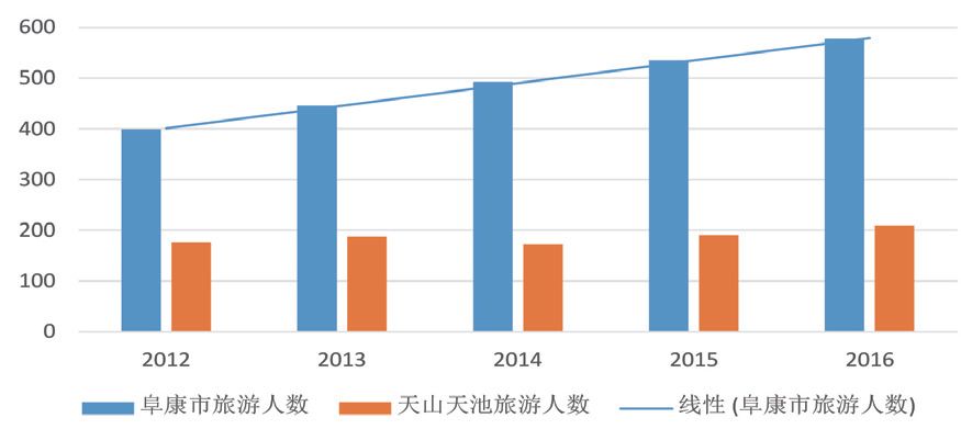 图阜康市和天山天池风景区游客人数统计图