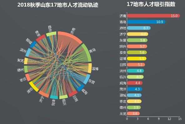 2018山东秋季人才流动报告发布,毕业生意向留山东不足2成