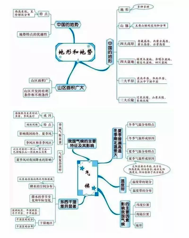 20组地理思维导图帮你扫清所有知识点快打印下来背吧