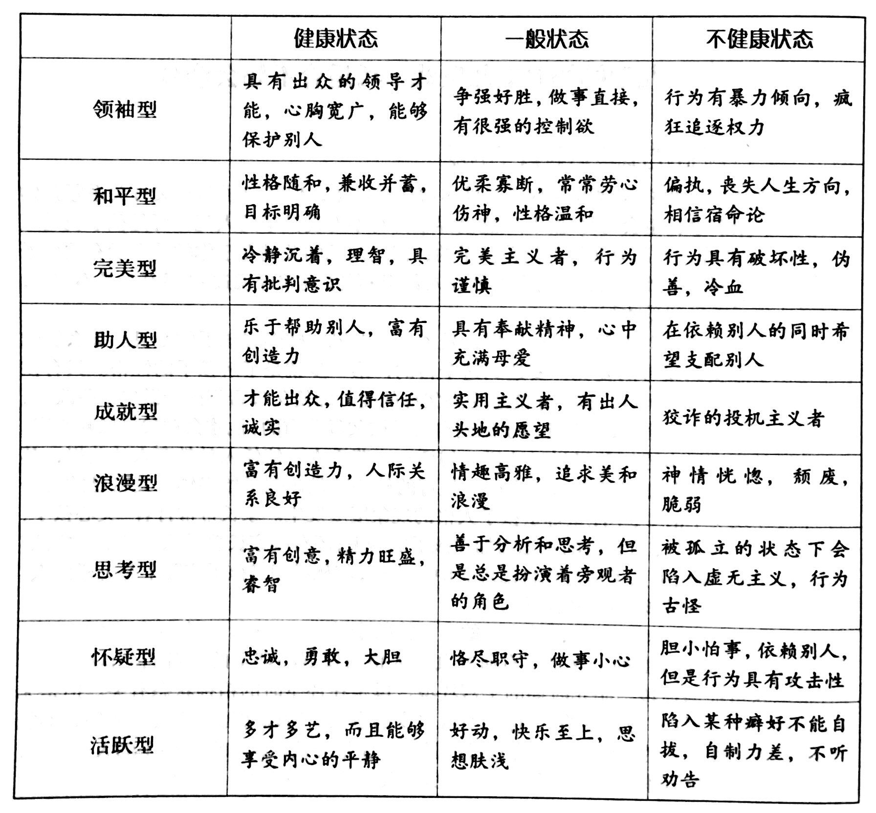 在详细了解九型人格之前,我们先用一个表格来了解一下各种人格类型的