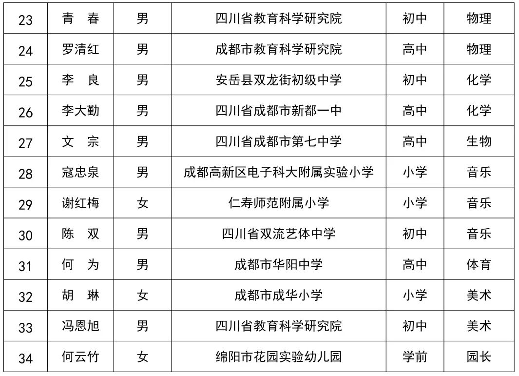 【喜讯】我市2人上榜四川首批名师名校长工作室领衔人名单