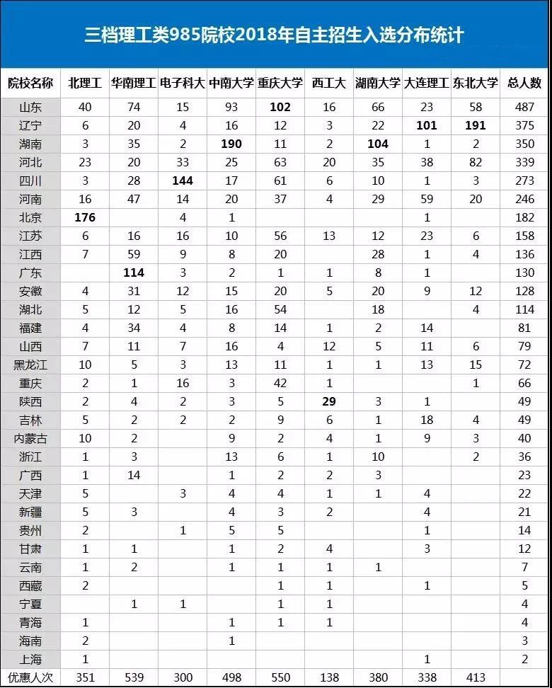 高考自主招生,过一本线上985高校,抓住便是机会(上)